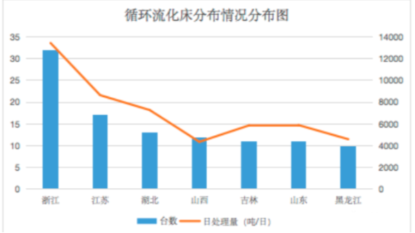 全国1202台垃圾焚烧炉中，炉排炉vs流化床的统计报告