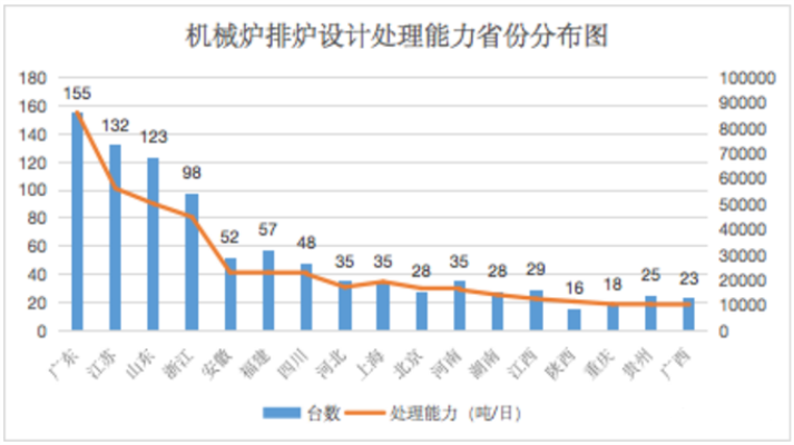 11.21机械炉排路设计处理能力省份分布图-1