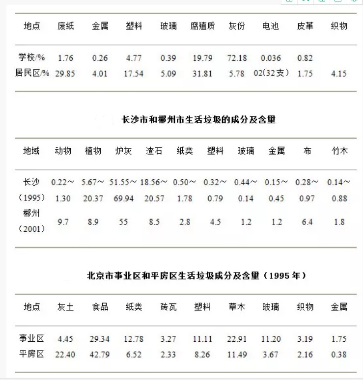 垃圾成分对比表