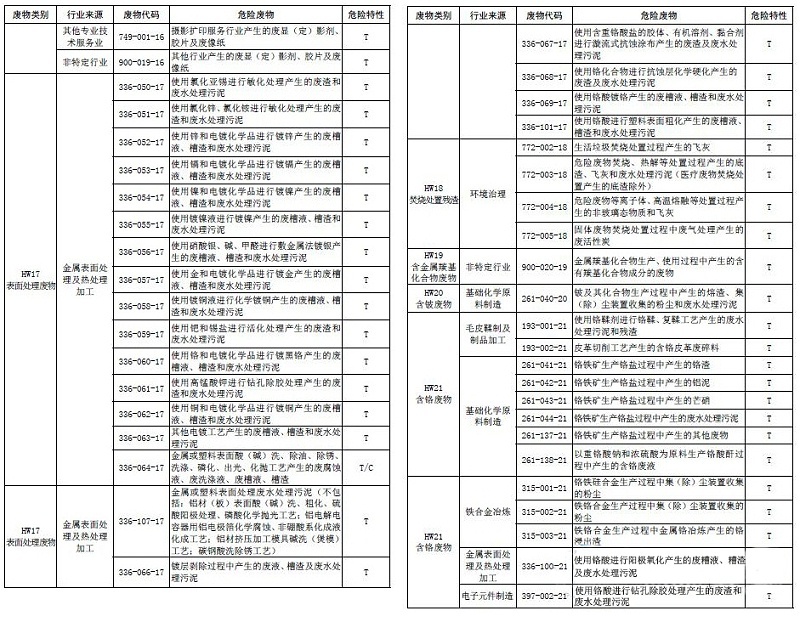 国家危险废物名录6