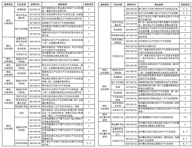 国家危险废物名录7