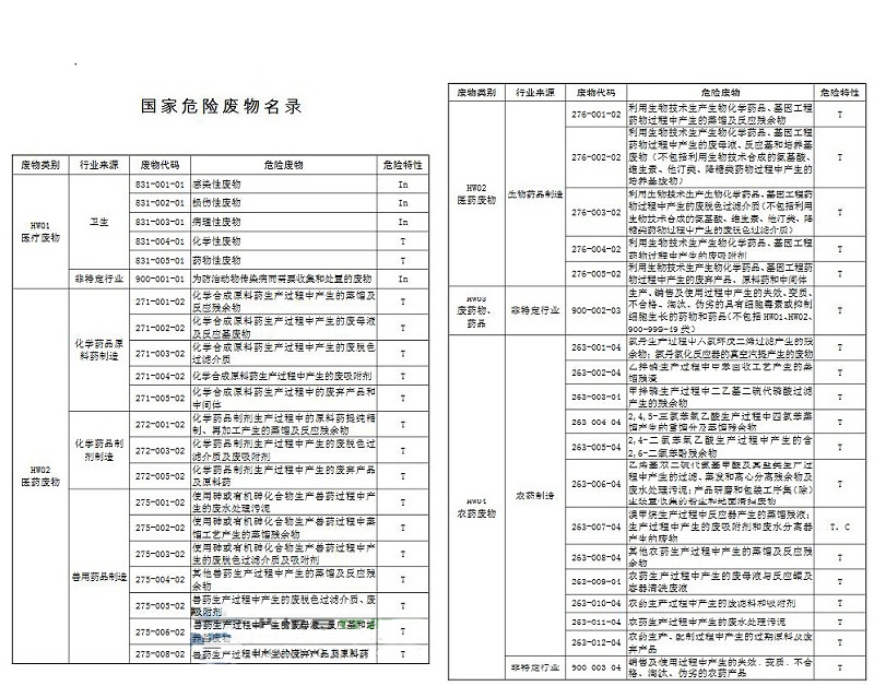 国家危险废物名录1