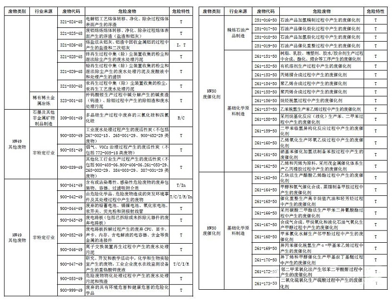 国家危险废物名录10