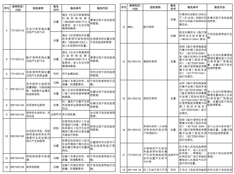 国家危险废物名录12