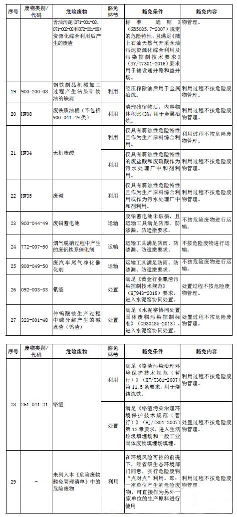 国家危险废物名录13