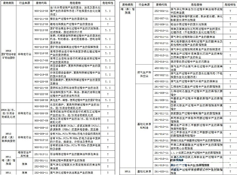 国家危险废物名录3