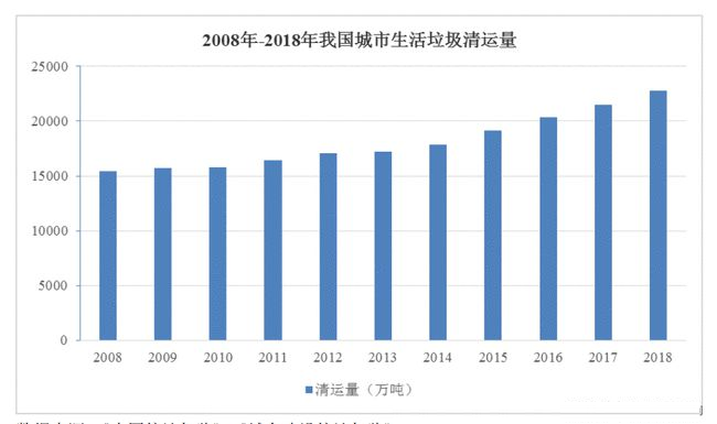 2021年城市生活垃圾处理行业市场分析1