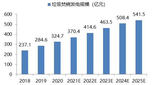 十四五规划下 中国垃圾处理市场发展现状分析3