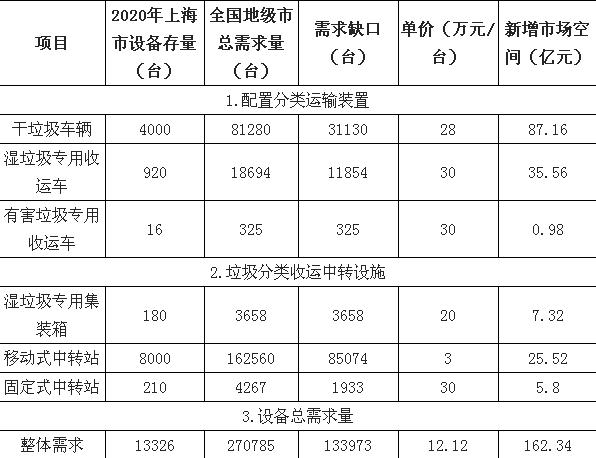 5 全国地级市垃圾分类对于垃圾收转设备的新增需求空间测算