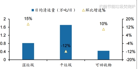 1上海市垃圾日均清运量月度环比变动情况 约翰节能垃圾焚烧炉厂家