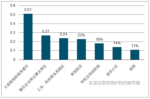 2 商场楼宇问题 约翰节能垃圾焚烧炉