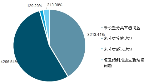 3未设置分类容器案件占比达41.4% 生活垃圾焚烧炉找约翰节能