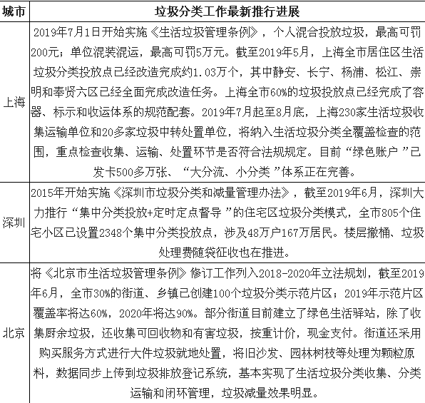 4垃圾分类政策及推进情况 约翰节能垃圾焚烧炉