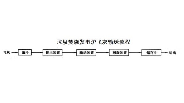 垃圾焚烧发电炉飞灰收集及固化处理系统