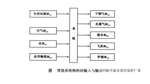 垃圾焚烧发电炉焚烧系统物料的输入与输出