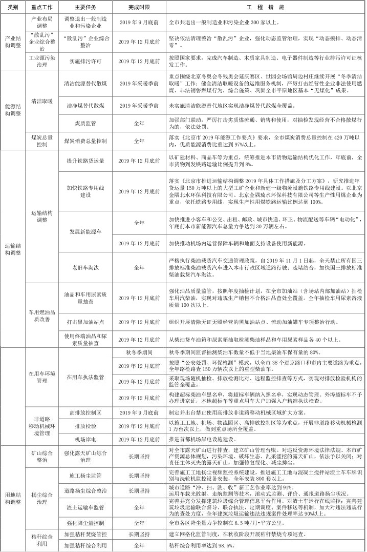 3北京市 2019-2020 年秋冬季大气污染综合治理攻坚行动方案 3