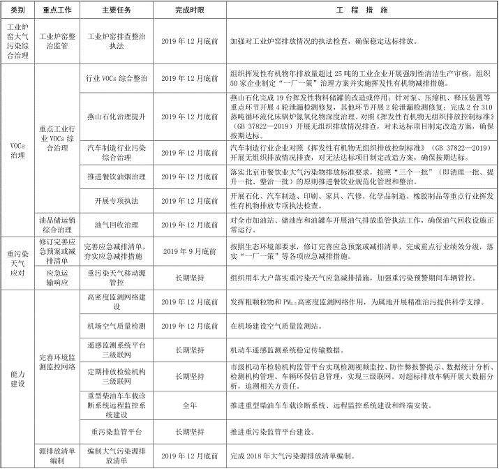 4北京市 2019-2020 年秋冬季大气污染综合治理攻坚行动方案 4