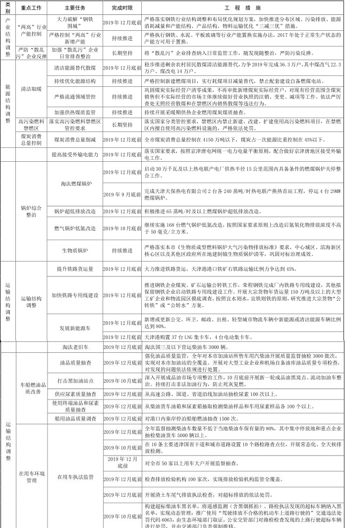 5天津市 2019-2020 年秋冬季大气污染综合治理攻坚行动方案 5