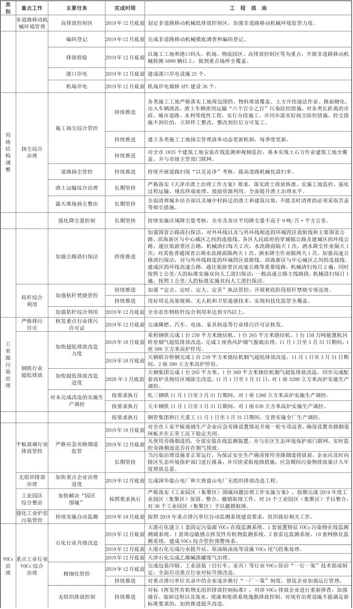 6天津市 2019-2020 年秋冬季大气污染综合治理攻坚行动方案6