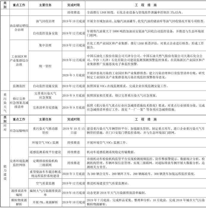 7天津市 2019-2020 年秋冬季大气污染综合治理攻坚行动方案7