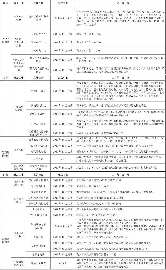 8河北省石家庄市 2019-2020 年秋冬季大气污染综合治理攻坚行动方案 8