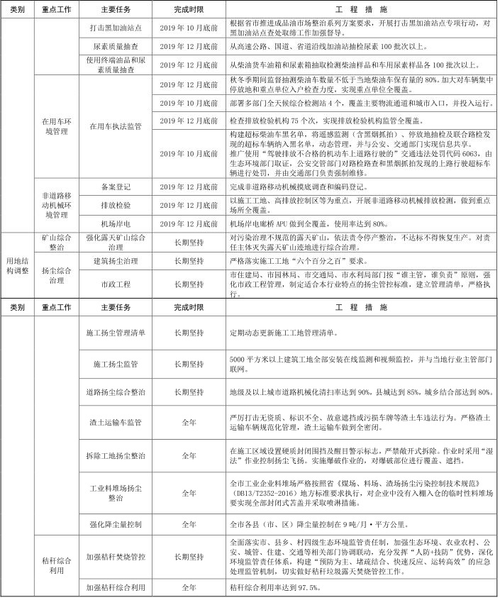 9河北省石家庄市 2019-2020 年秋冬季大气污染综合治理攻坚行动方案 9