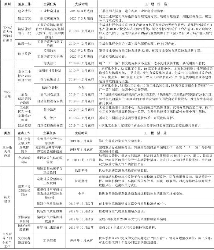 10河北省石家庄市 2019-2020 年秋冬季大气污染综合治理攻坚行动方案 10