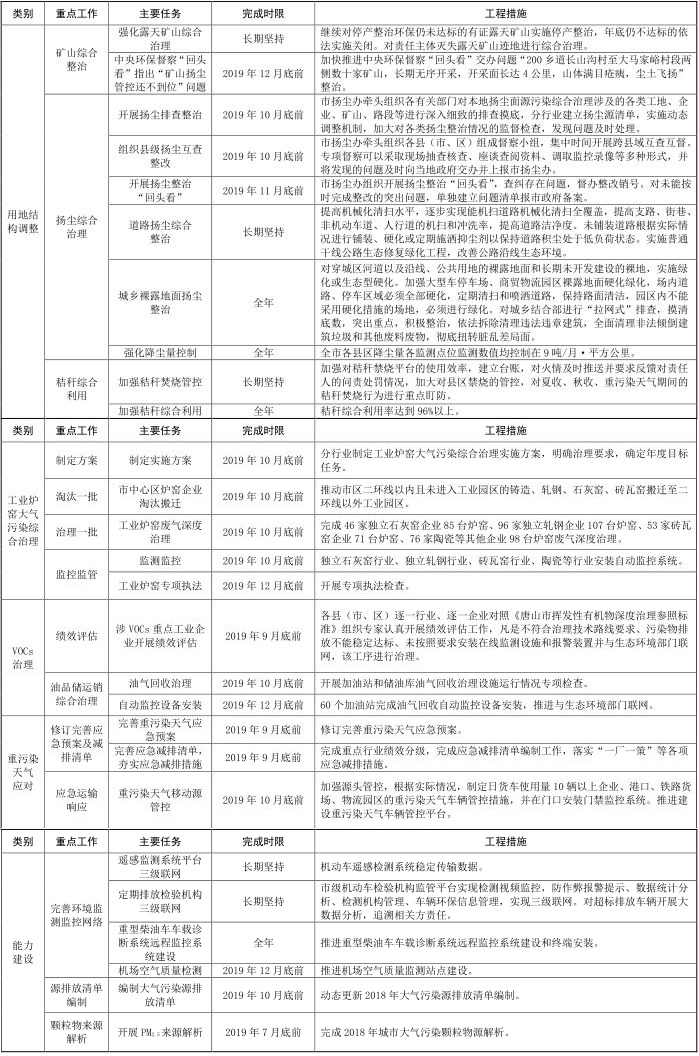 12河北省唐山市 2019-2020 年秋冬季 12