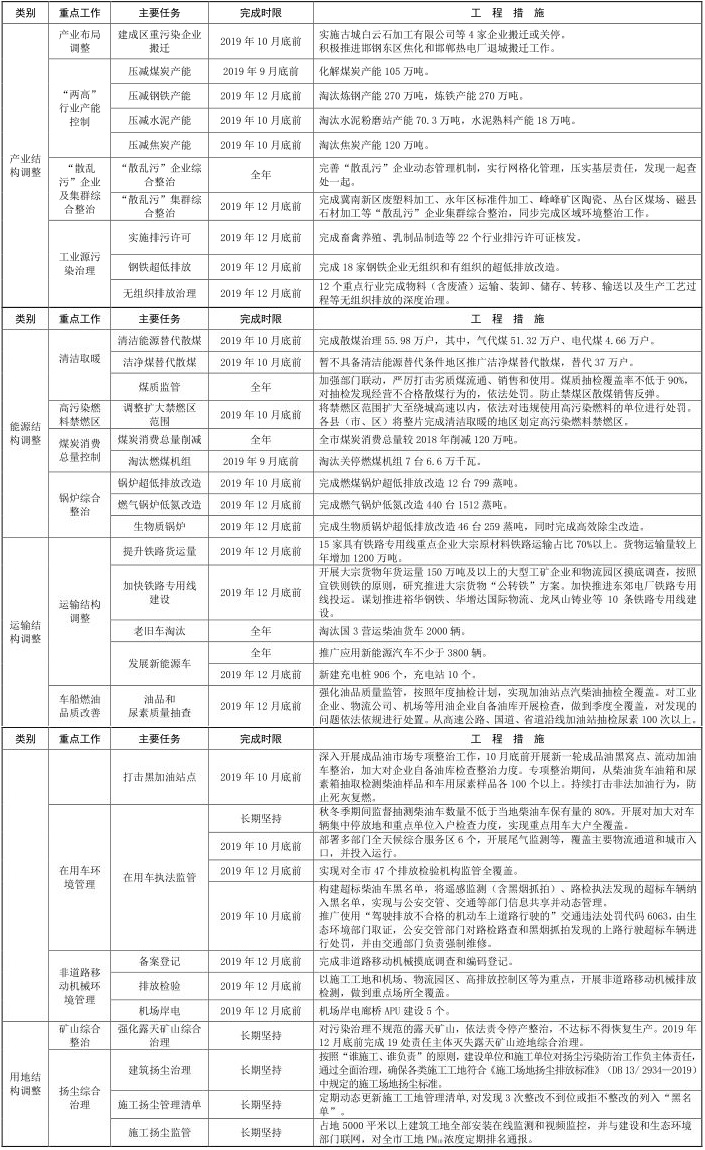 13河北省邯郸市 2019-2020 年秋冬季 13