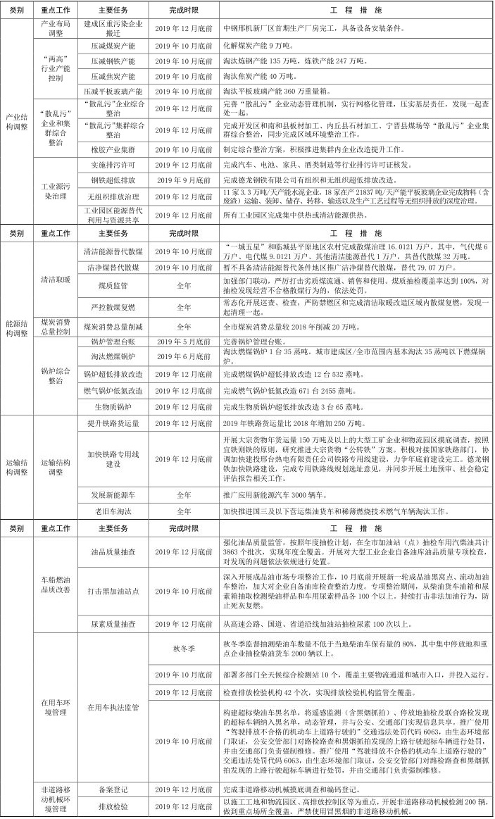 15河北省邢台市 2019-2020 年秋冬季 15