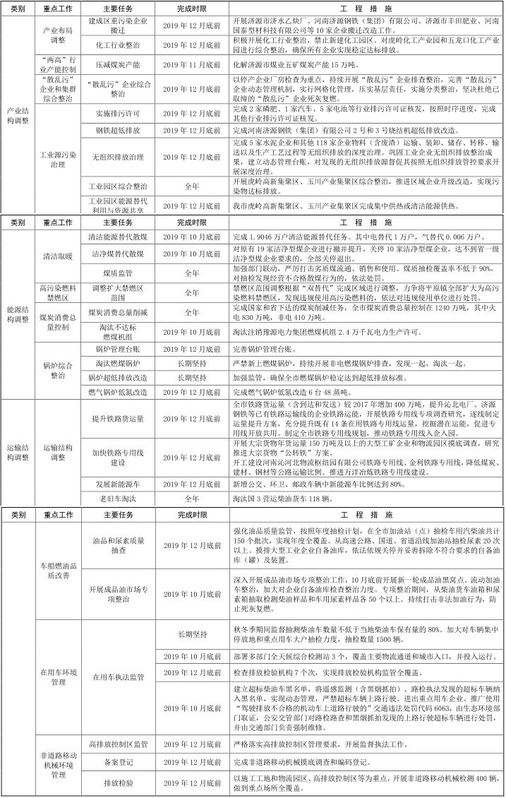 17河南省济源市 2019-2020 年秋冬季大气污染 17