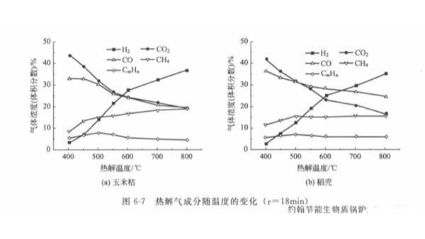 生物质锅炉燃料的热解气与温度变化趋势 图