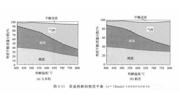 生物质锅炉燃料常速热解中的产物是如何分布的？