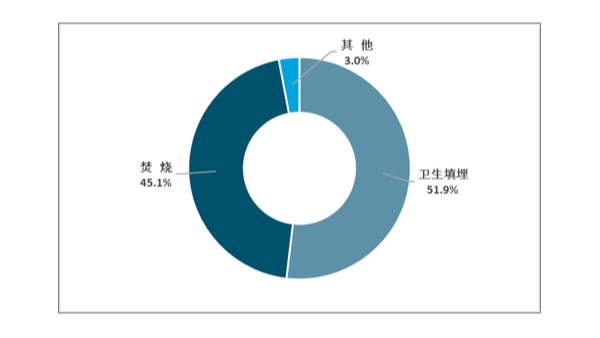 2018年，我国生活垃圾无害化处理占比45.1%，各地差异较大