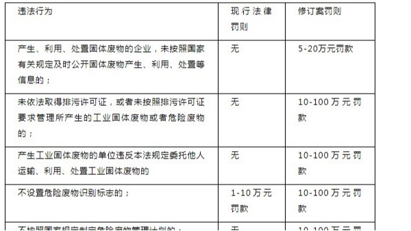 9月1日起实行的新《固废法》，罚款上限提高到500万元！