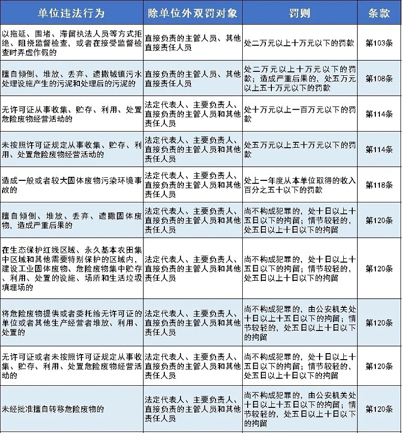 新固废法新增的处罚规定