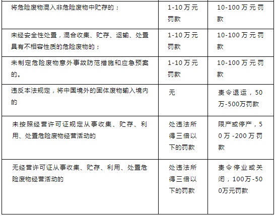 《固废法》修订案涉及罚款的主要变更点2