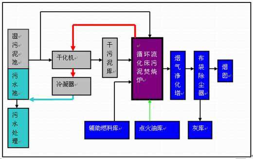 污泥处理