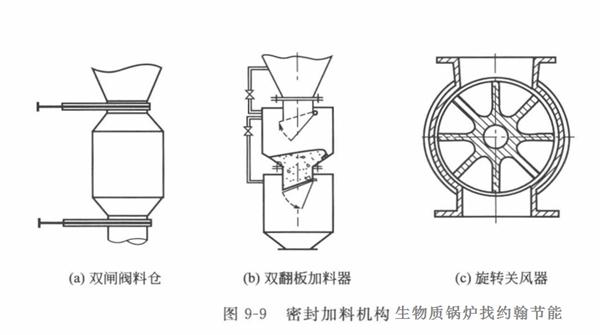 生物质锅炉气化炉的加料和除灰方式有哪些？