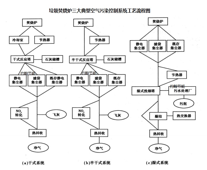 垃圾焚烧炉三大典型空气污染控制系统工艺图 2.16-1