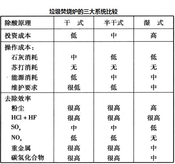 垃圾焚烧炉三大系统比较2.16-2