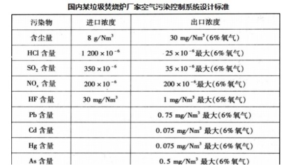 国内外垃圾焚烧炉的空气污染控制系统分析