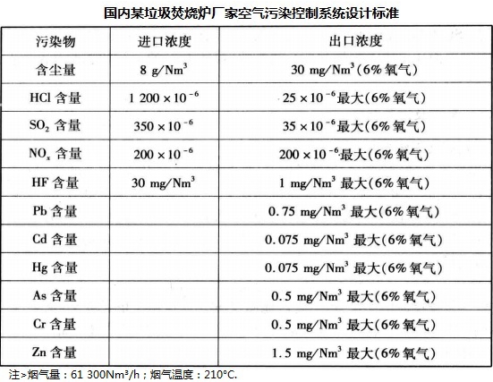 国内垃圾焚烧炉厂家控制污染控制系统设计标准1.jpg