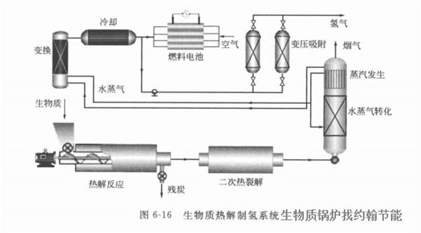 生物质锅炉燃料如何裂解制氢？