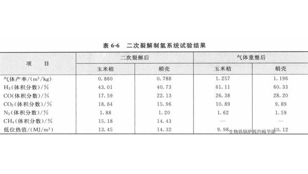 生物质锅炉燃料高温裂解制氢要点有哪些？