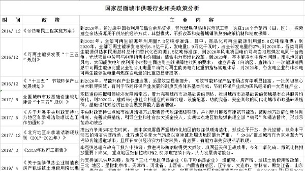 我国城市供暖行业的36个政策汇总