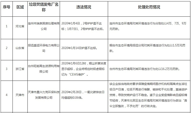 2020年第一季度生活垃圾焚烧发电厂环境违法行为处理处罚情况表