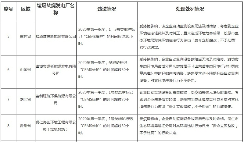 2020年第一季度生活垃圾焚烧发电厂环境违法行为处理处罚情况表2