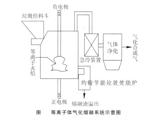 垃圾焚烧炉-等离子体气化熔融系统示意图1