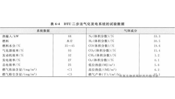 生物质锅炉厂家：常速热解工艺之气化技术有哪些？